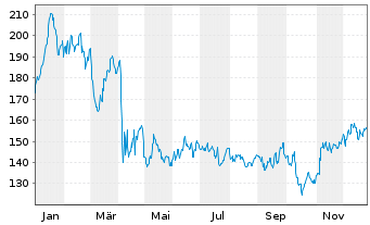 Chart Targa Resources Investments In - 1 Jahr