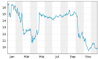 Chart TaskUs Inc. - 1 Jahr