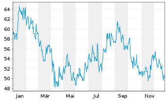 Chart Taylor Morrison Home Corp. - 1 Jahr