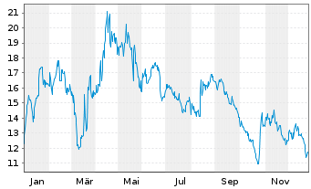 Chart Team Inc. - 1 Jahr