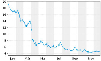 Chart TechTarget Inc. - 1 Jahr