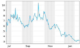 Chart Tecogen Inc. - 1 Year