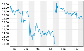 Chart TEGNA Inc. - 1 Jahr