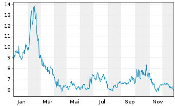 Chart Teladoc Health Inc. - 1 Jahr