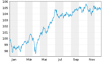 Chart Telecom Italia Capital S.A. DL-Notes 2004(04/33) - 1 Jahr