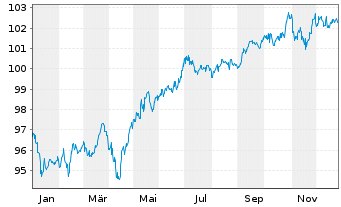 Chart Telecom Italia Capital S.A. DL-Notes 2004(04/34) - 1 Jahr