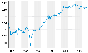 Chart Telecom Italia Capital S.A. DL-Notes 2008(08/38) - 1 Jahr