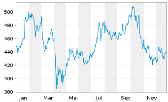 Chart Teledyne Technologies Inc. - 1 Jahr