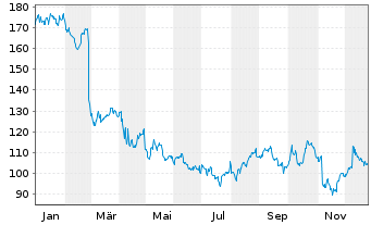 Chart Teleflex Inc. - 1 Jahr