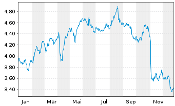 Chart Telef&oacute;nica S.A. Spons. ADRs - 1 Jahr