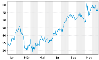 Chart Somnigroup International Inc. - 1 Jahr