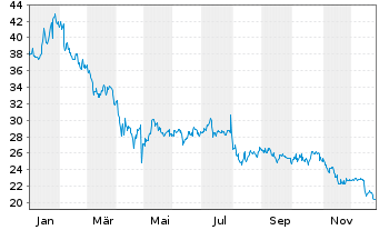Chart Tenable Holdings Inc. - 1 Jahr