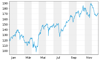 Chart Tenet Healthcare Corp. - 1 Jahr
