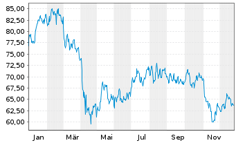 Chart Tennant Co. - 1 Jahr