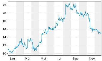 Chart Tencent Music Entertainment Gr ADRs - 1 Jahr