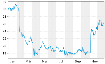 Chart Teradata Corp. - 1 Jahr