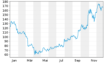 Chart Teradyne Inc. - 1 Jahr