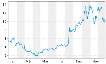 Chart Terawulf Inc. - 1 Jahr