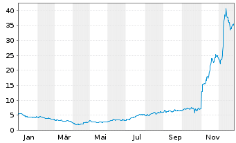 Chart Terns Pharmaceuticals Inc. - 1 Jahr