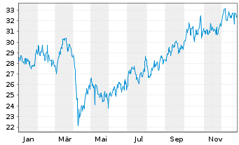 Chart Ternium S.A. Sp. ADRs - 1 Jahr