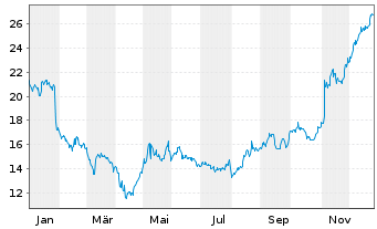 Chart Teva Pharmaceutical Inds Ltd. ADRs - 1 Jahr