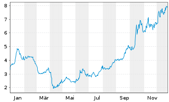 Chart TETRA Technologies Inc. - 1 Jahr