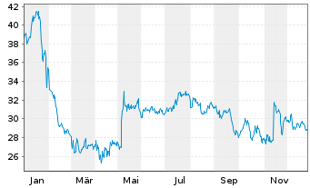 Chart Tetra Tech Inc. - 1 Jahr