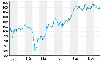 Chart Teva Pharmaceutical Fin.Co.LLC DL-Notes 2006(36) - 1 Jahr