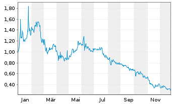 Chart Tevogen Bio Holdings Inc. - 1 Jahr
