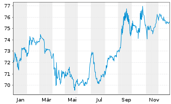 Chart Teva Pharmac.Fin.NL III B.V. DL-Notes 2016(16/46) - 1 Jahr