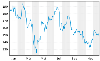 Chart Texas Instruments Inc. - 1 Jahr