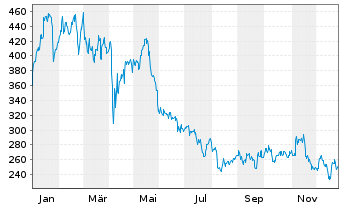 Chart Texas Pacific Land Corp. - 1 Jahr