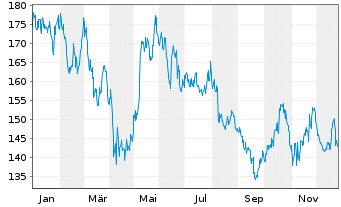 Chart Texas Roadhouse Inc. Cl.A - 1 Jahr