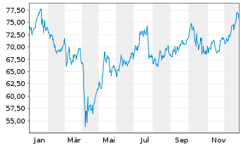 Chart Textron Inc. - 1 Jahr