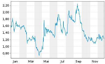 Chart Beauty Health Co., The - 1 Jahr
