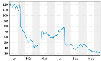 Chart The Trade Desk Inc. - 1 Jahr