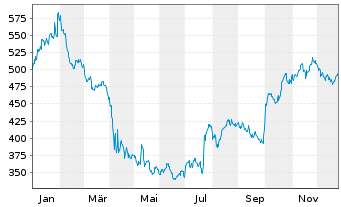 Chart Thermo Fisher Scientific Inc. - 1 Jahr