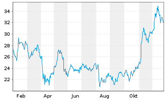 Chart Thermon Group Holdings Inc. - 1 Jahr
