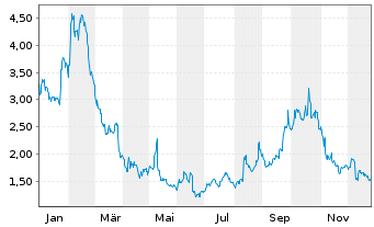 Chart 3D Systems Corp. - 1 Jahr