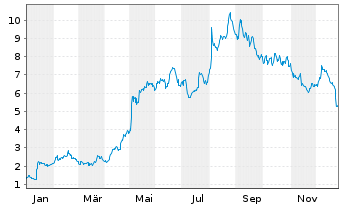 Chart ThredUp Inc. - 1 Jahr