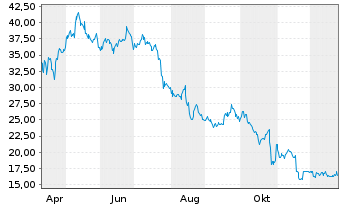 Chart Qifu Technology Inc. ADRs - 1 Jahr
