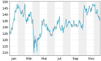 Chart 3M Co. - 1 Jahr