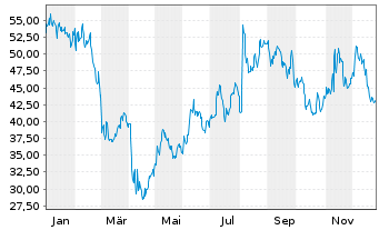 Chart Tidewater Inc. (New) - 1 Jahr