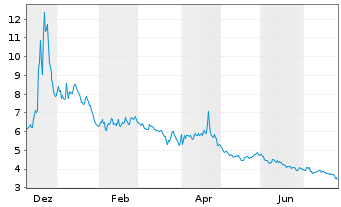 Chart Tilray Brands Inc. - 1 Year
