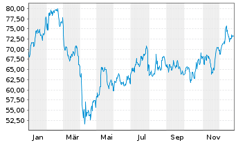 Chart Timken Co. - 1 Jahr