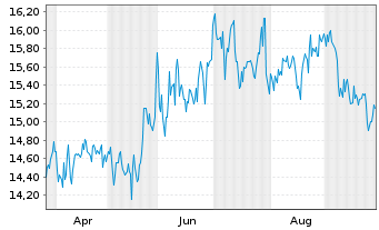 Chart Tiptree Inc. - 1 Jahr