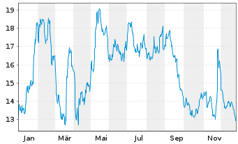 Chart Titan Machinery Inc. - 1 Jahr