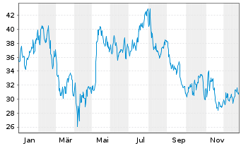 Chart Toast Inc. - 1 Jahr