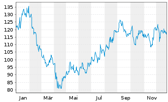 Chart Toll Brothers Inc. - 1 Jahr