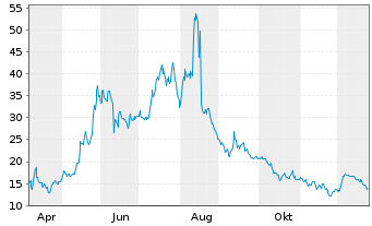 Chart Tonix Pharma. Holding Corp. - 1 Jahr